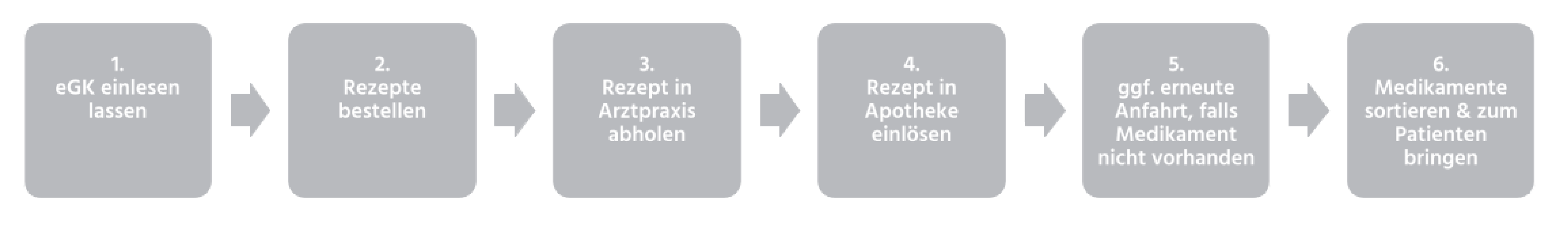 Abbildung 1: Ablauf des aktuellen Rezept- und Medikationsmanagements beim Pflegedienst in 6 Schritten