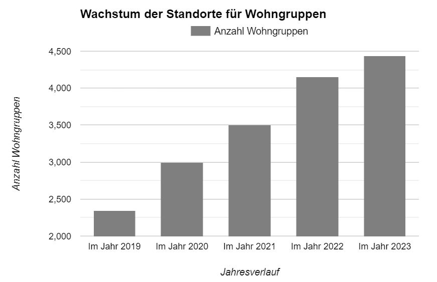 Pflege-WG Wachstum von 2019 bis 2023