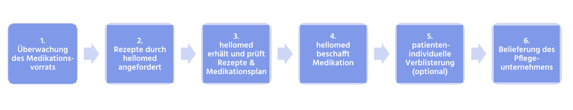 Ablauf des optimierten Rezept- und Medikationsmanagements beim Pflegedienst durch hellomed