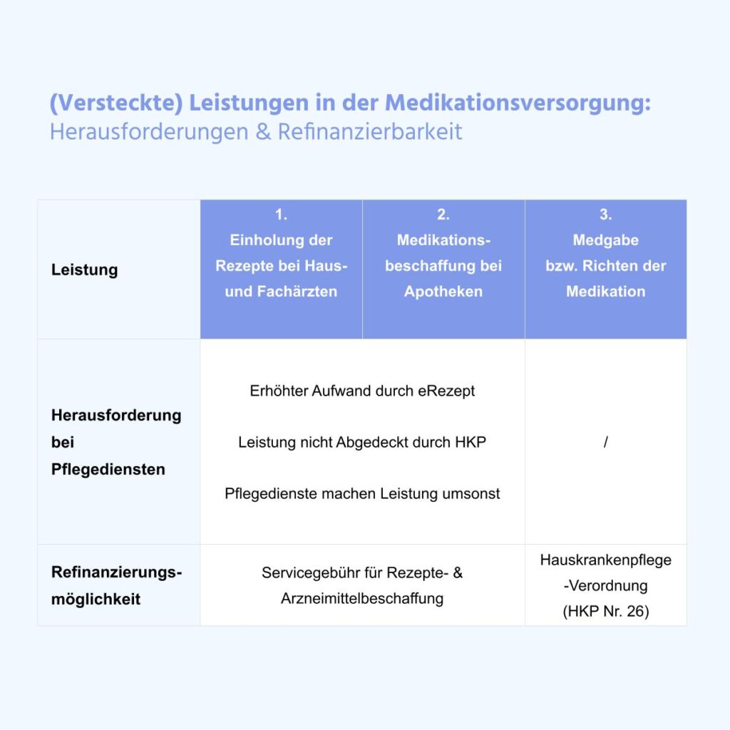 Medikationsversorgungsprozess: Probleme und Refinanzierbarkeit