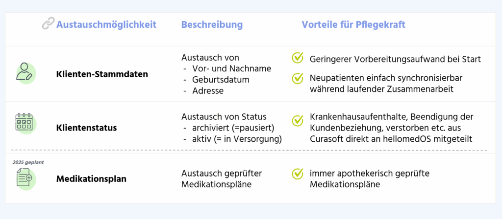 Austauschmöglichkeiten der Curasoft-Schnittstelle